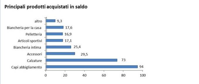 Saldi in Calabria, la spesa media sarà di 100€ euro a persona 52 01