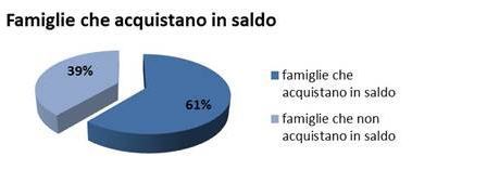 Saldi in Calabria, la spesa media sarà di 100€ euro a persona 53 02