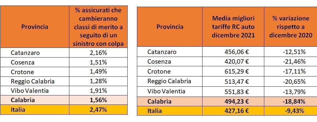 Rc auto: brutte notizie per 14.000 automobilisti calabresi, aumenti in arrivo 52 rc auto calabria