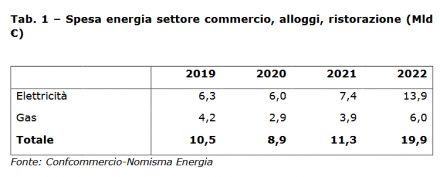 tabella confcommercio cs