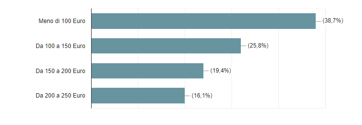 Grafico 1 Spesa media a persona