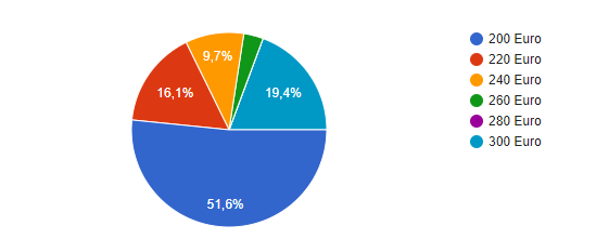Grafico 2 Spesa media per famiglia