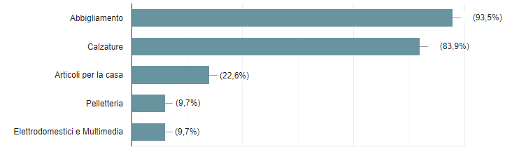 Grafico 4 Prodotti acquistati in saldo