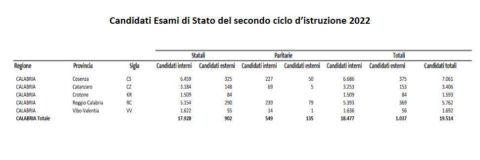 Scuola, sono 539.678 gli studenti pronti ad affrontare gli esami di Stato 53 candidati esami stato superiore 2021 2022 calabria