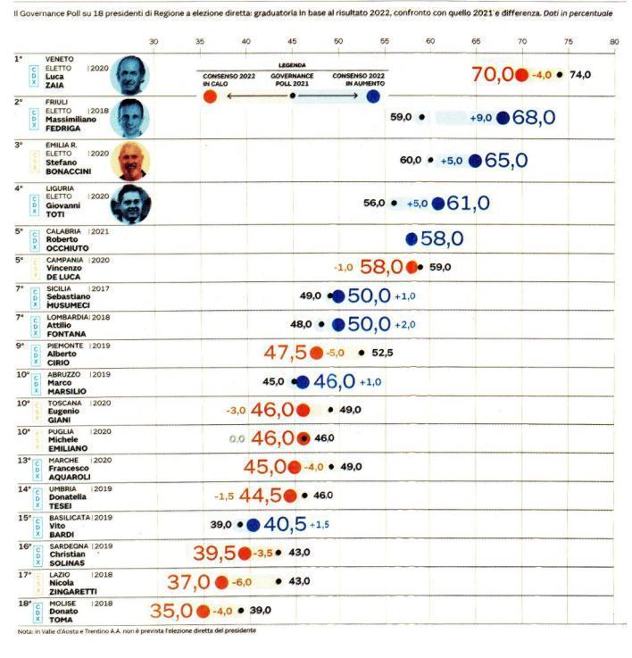 sondaggio governatori noto