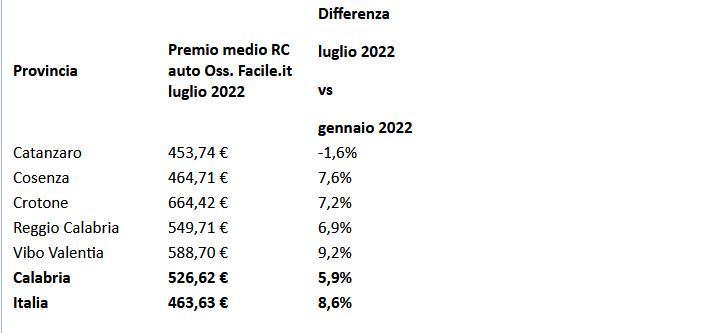 tabella rc auto calabria 2022 luglio