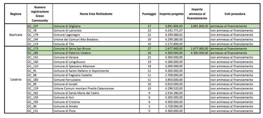 graduatoria green communities