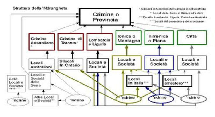 400px Struttura ndrangheta 2011 1