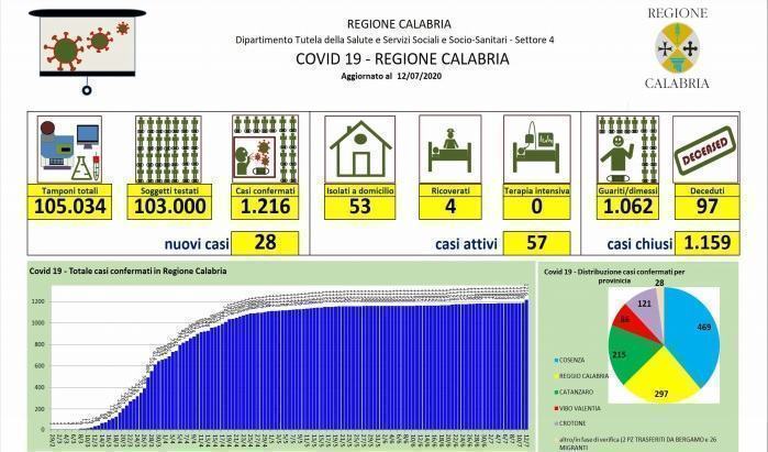 Coronavirus, in Calabria 28 nuovi positivi: si tratta dei migranti sbarcati ieri a Roccella 51 Bollettino Calabria