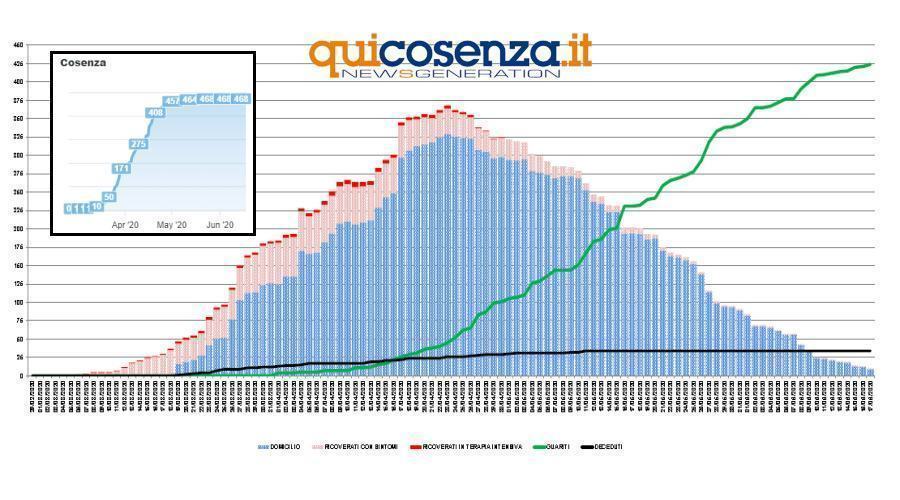 In provincia di Cosenza 28 giorni a contagi zero. E restano solo 10 positivi 53 Coronavi Cosenza 17 giugno