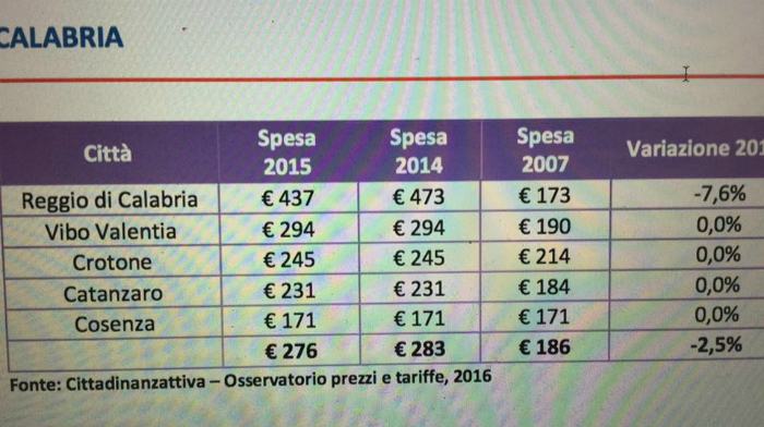 Costi acqua a Cosenza