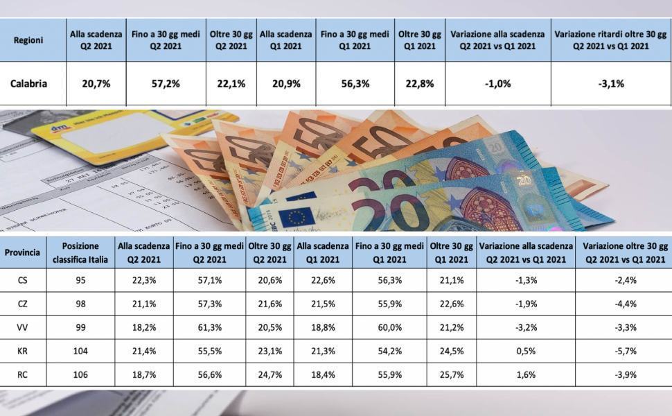Cribis, Calabria ancora penultima nei pagamenti alle imprese 51 Dati cribis pagamenti