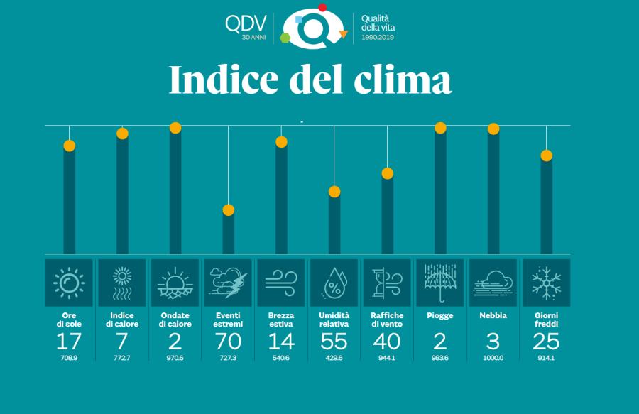 Indice del Clima 2019