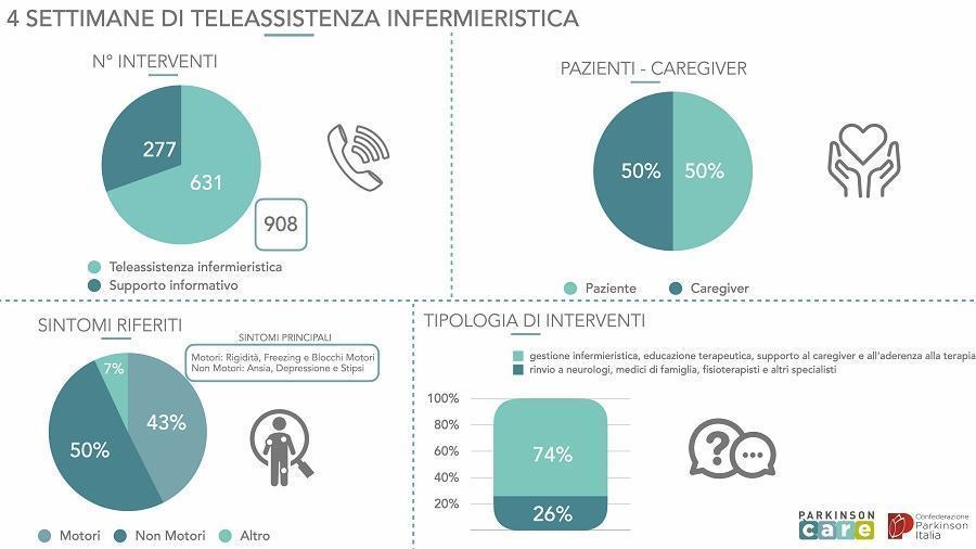 ParkinsonCare Giornata Mondiale