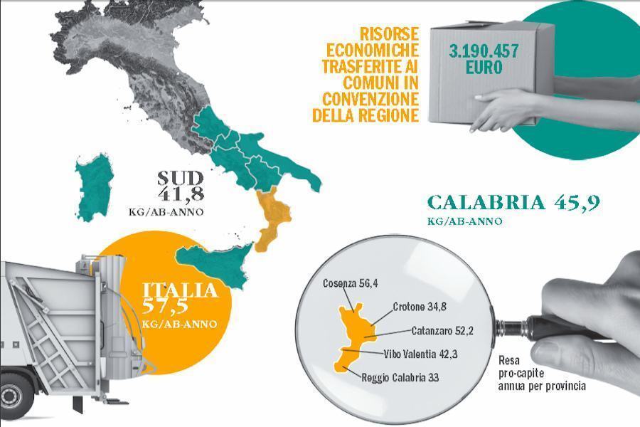Carta e cartone, cresce la raccolta differenziata in Calabria. Guida la provincia di Cosenza 53 Raccolta differenziata carta e cartone Calabria