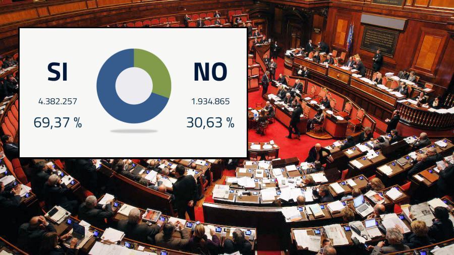 Referendum, vince il Sì con quasi il 69%. Come cambia la rappresentanza in Parlamento 55 Referenum Si No