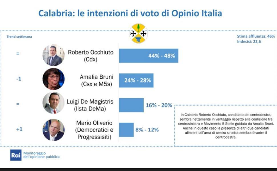 Regionali sondaggio