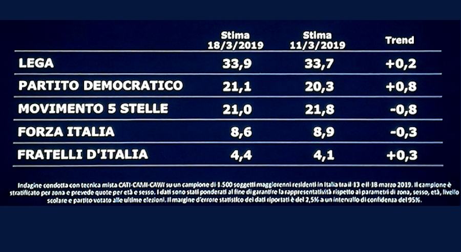 Sondaggio politico SWG