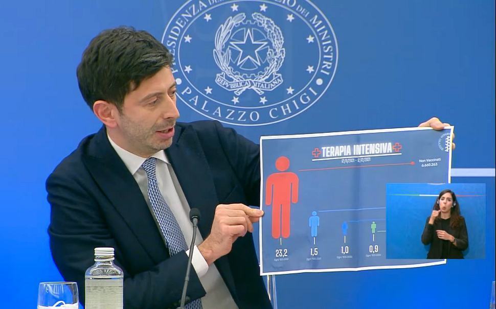 Speranza "10% non vaccinati occupano due terzi delle intensive e 50% in area medica" 56 Speranza 5