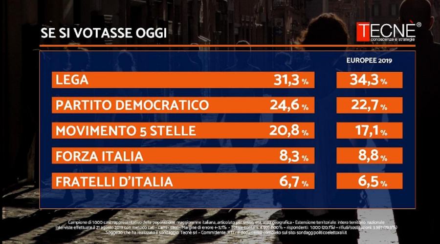 Tecne Sondaggi1