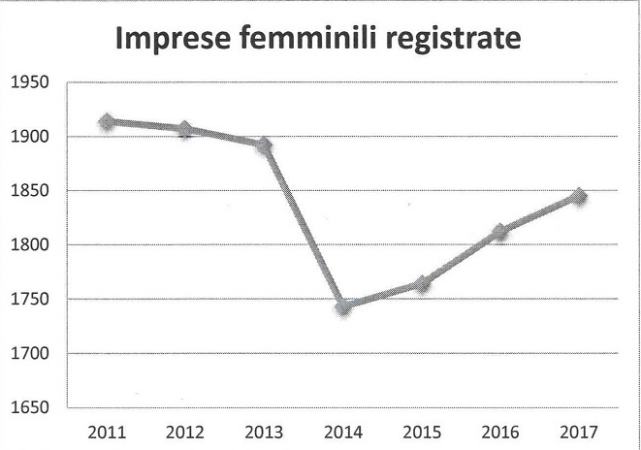 imprese femminili registrate
