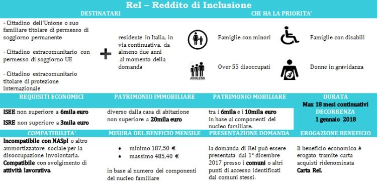 rei reddito inclusione 1