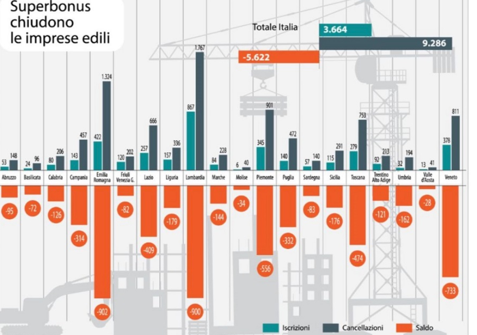 Crisi edilizia, Confapi: «in Calabria chiudono 206 imprese» 51 Grafico 1
