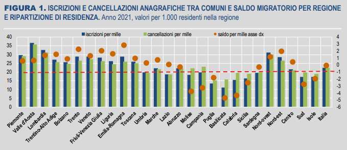 istat migrazioni dati
