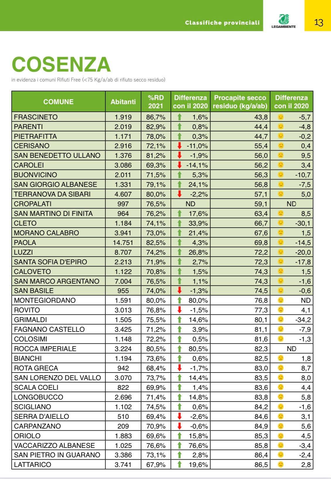 Raccolta differenziata: ecco i comuni più virtuosi della provincia di Cosenza 54 333267671 1434816603942315 7486850269669135871 n