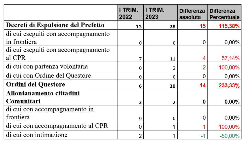 Dati questura immigrazione clandestina cosenza provincia