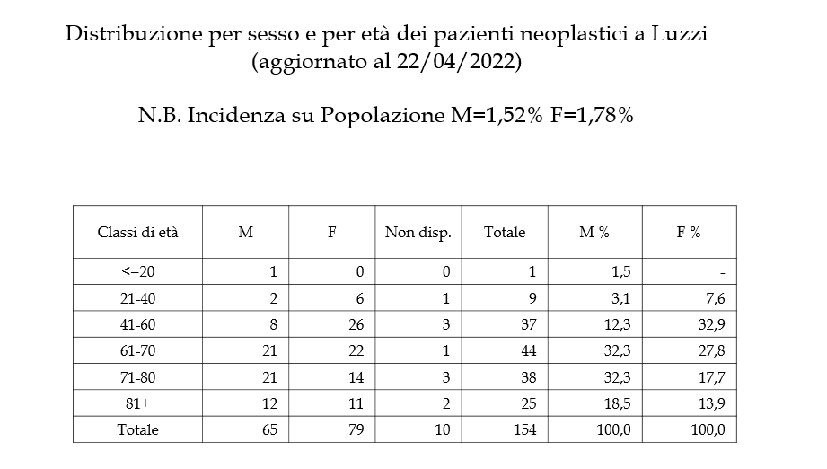 Neoplasie Luzzi 2
