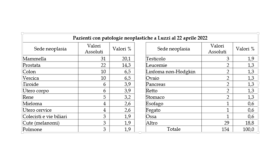neoplasi Luzzi 2022