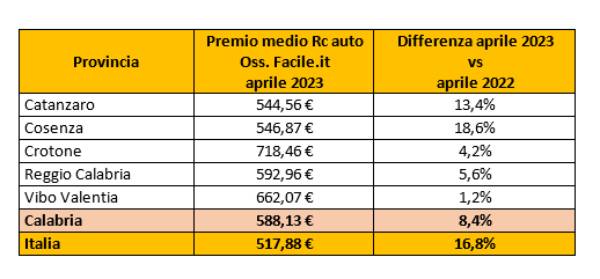 premio calabria assicurazione