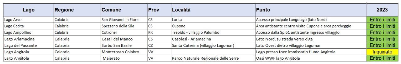 laghi report goletta verde