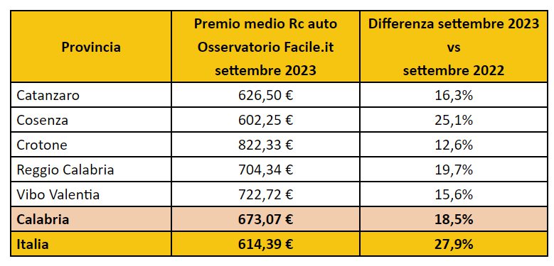 Rc auto: a Cosenza il premio medio per assicurare un'automobile è cresciuto del 25% 54 Immagine