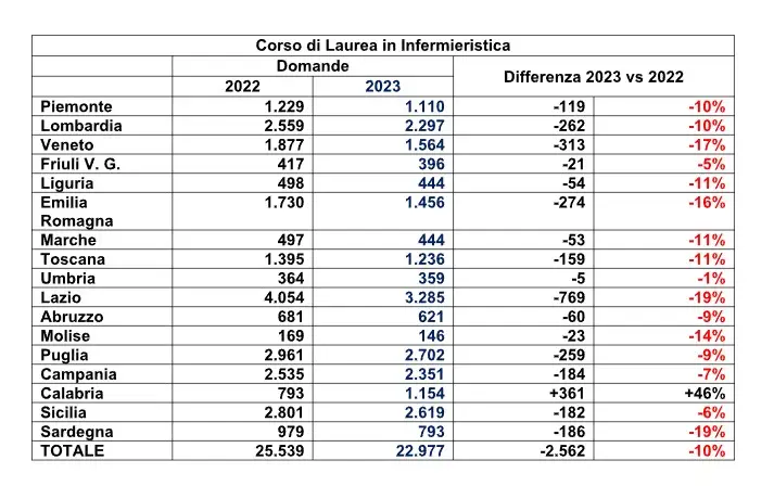 tabella infermieristica