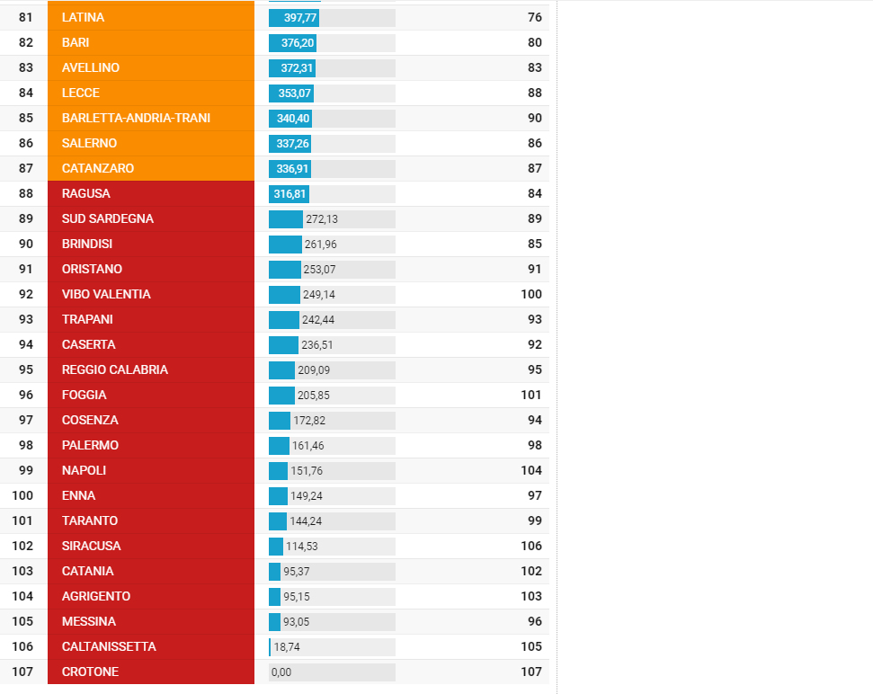 Classifica qualità vita 2023