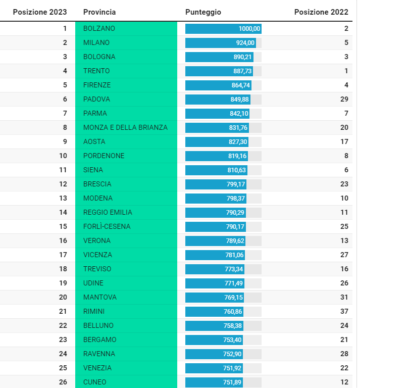 Classifica qualità della vita 2023_testa