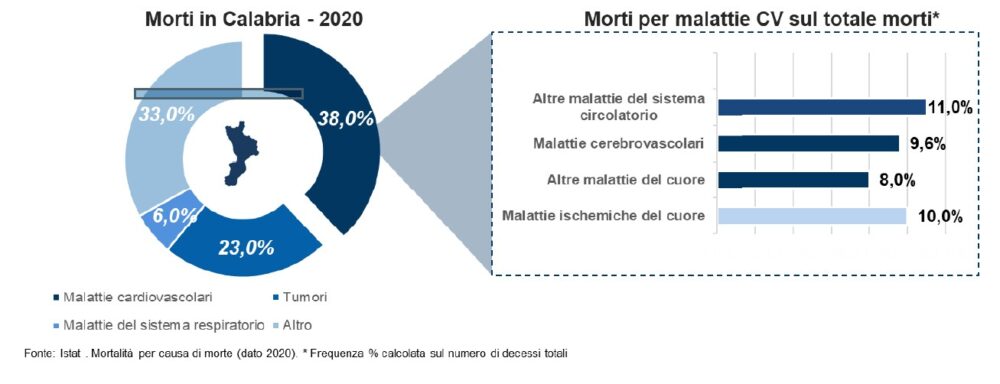 calabria colesterolo