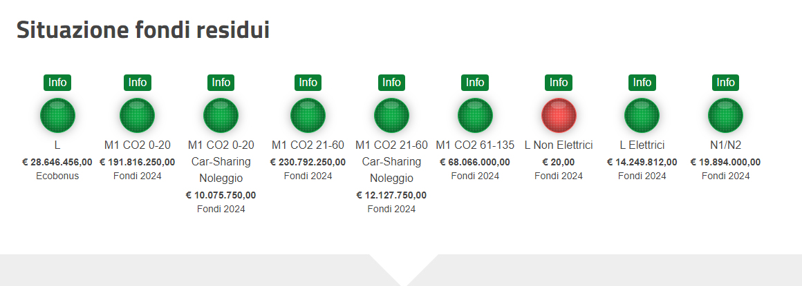 Fondi auto incentivi 2024