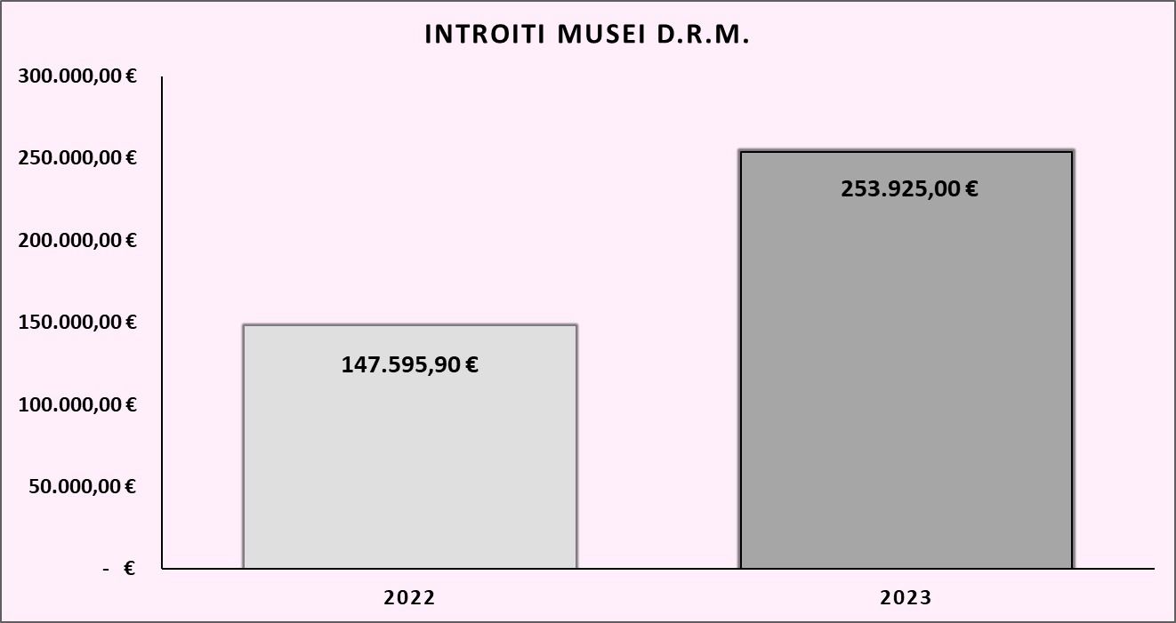 Introiti musei calabria