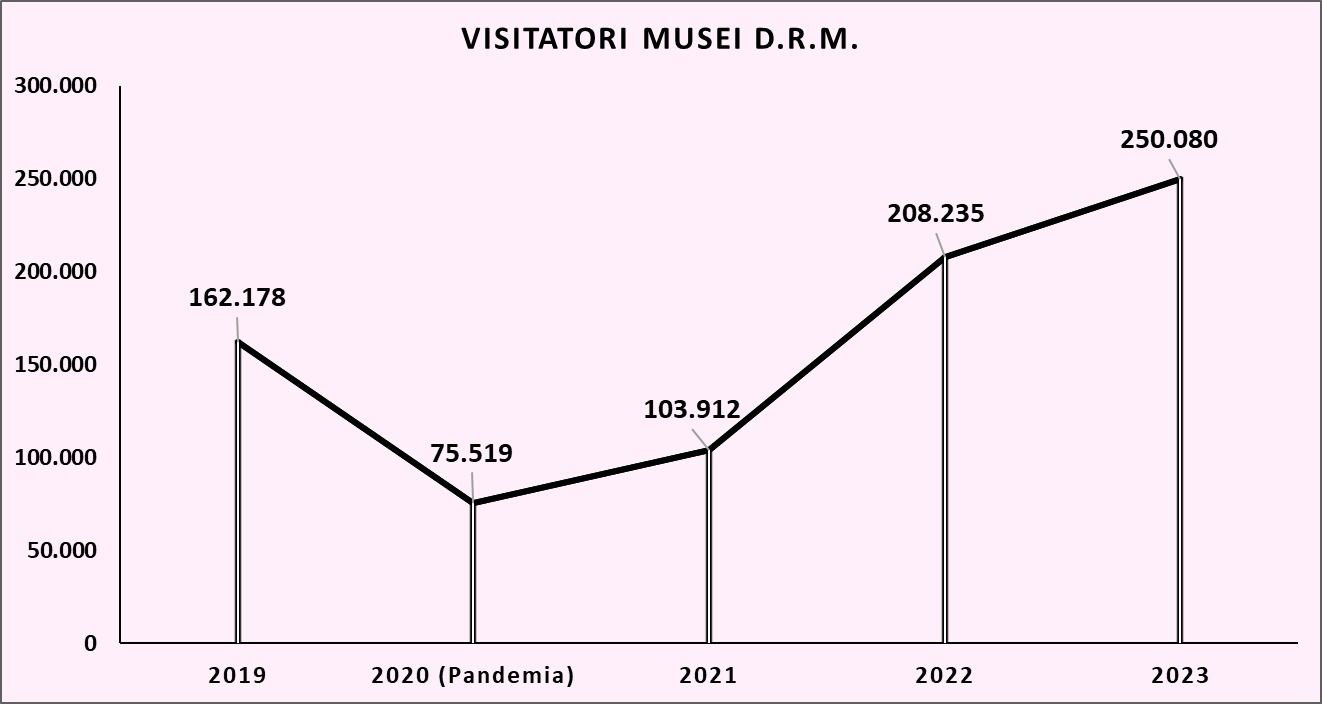 Visitatori musei calabria