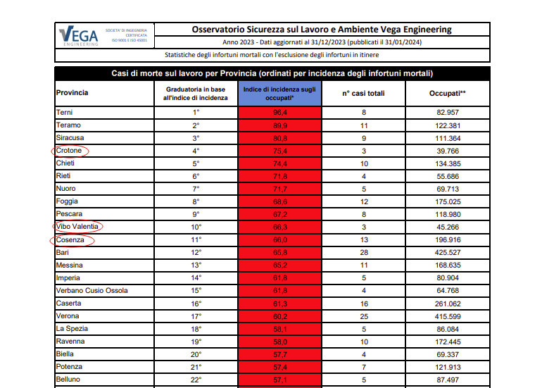 Cosenza 11esima per incidenti sul lavoro 1