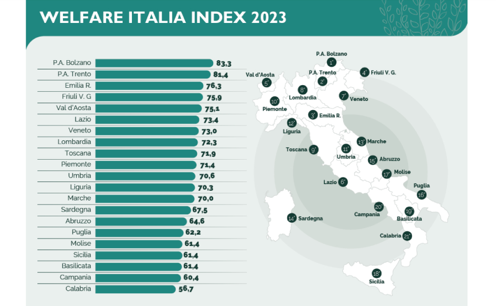 Welfare Italia Index 2023