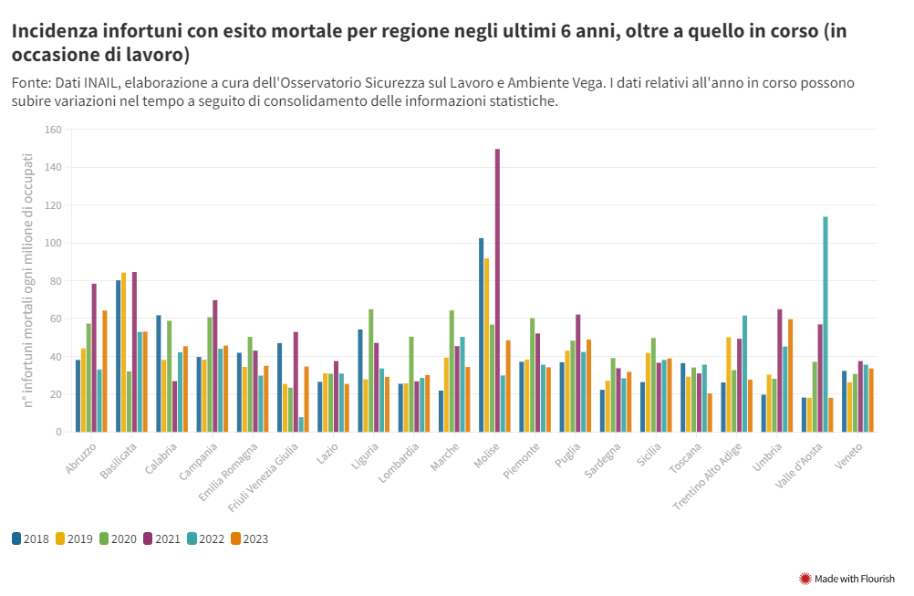 incidenza infortuni lavoro