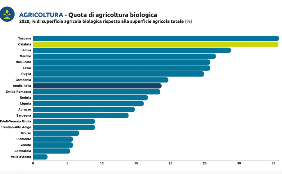 Agricoltura-biologica-Calabria