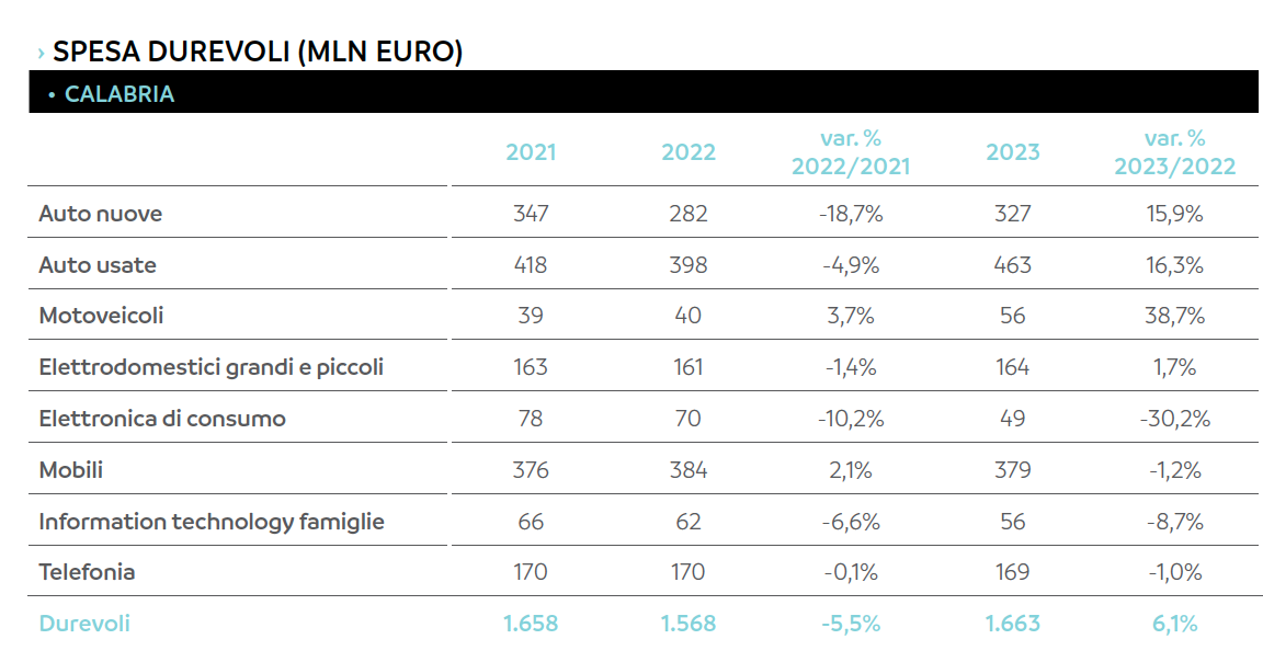 Spesa_Beni_Durevoli_Calabria