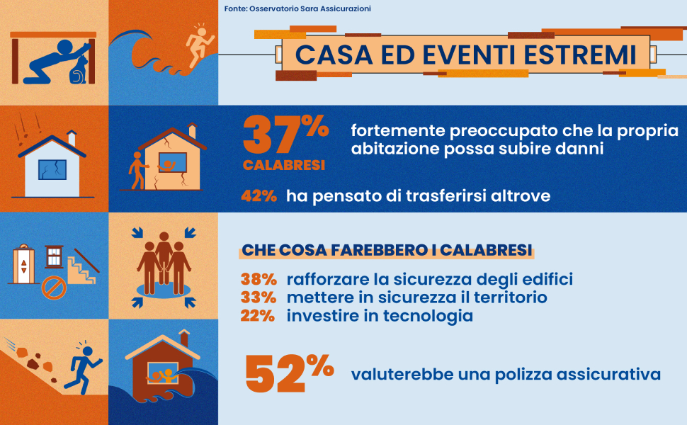 Eventi climatici: solo il 13% dei calabresi considera sicura la propria casa 54 Casa ed eventi estremi