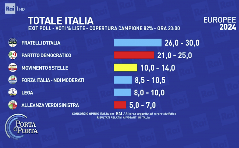 Exit Poll Europee
