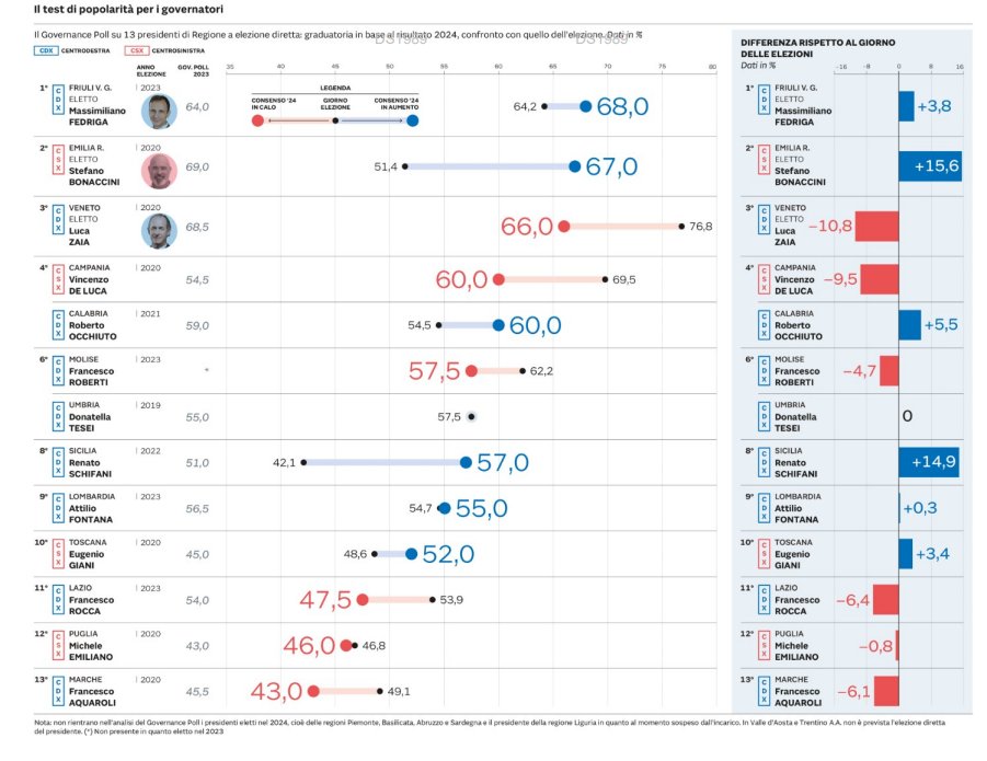 Governance Poll 2024 presidenti regione